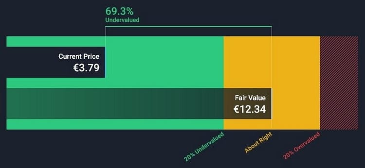 Discounted Cash flow de 7C Solarparken par SimplyWall.St