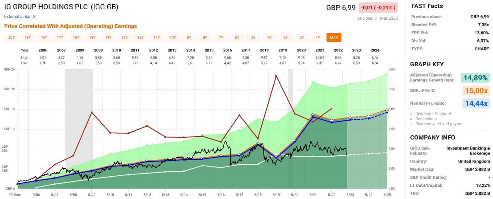 Analyse Fast Graphs de l'action IG Group