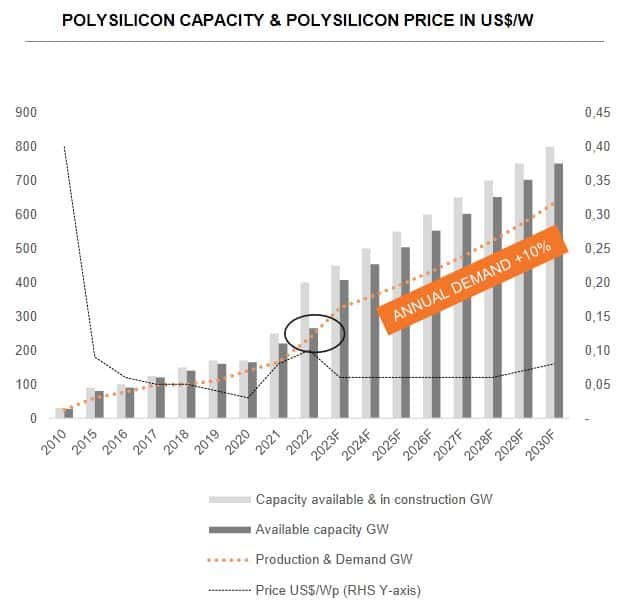 L'évolution du prix du prix du polysilicium.