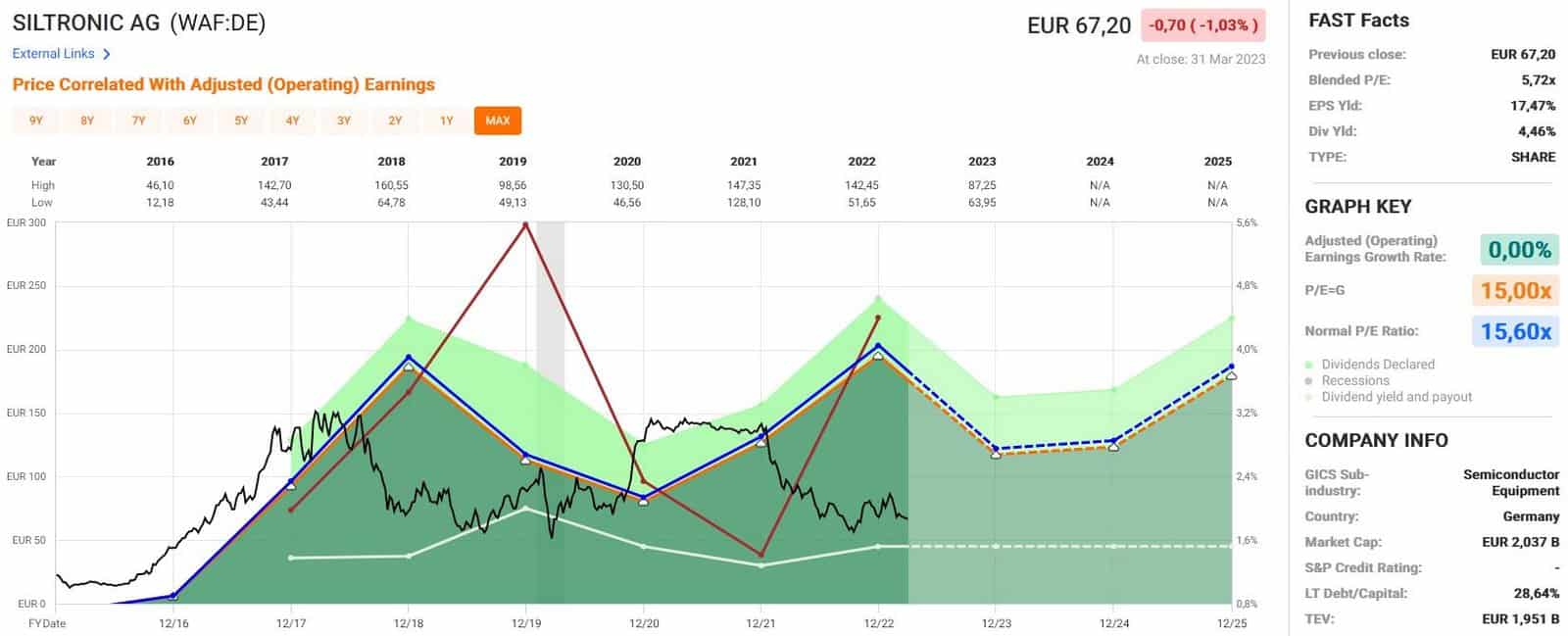 Analyse Fast Graphs de l'action Siltronic